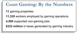 Mississippi Gulf Coast Gaming Industry